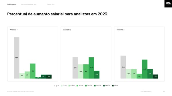 Benchmark salarial M&A, Brasil 2024 - Page 11