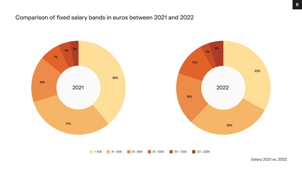 Financial Advisory Salary Survey, Iberia 2023 - Page 6