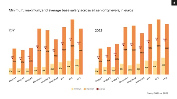 Financial Advisory Salary Survey, Iberia 2023 - Page 8