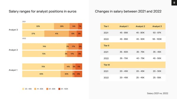 Financial Advisory Salary Survey, Iberia 2023 - Page 9