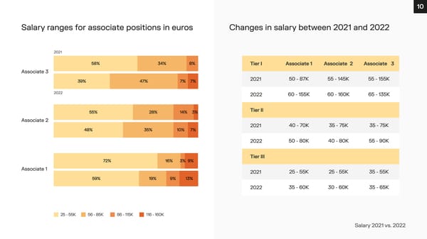 Financial Advisory Salary Survey, Iberia 2023 - Page 10