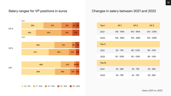 Financial Advisory Salary Survey, Iberia 2023 - Page 11