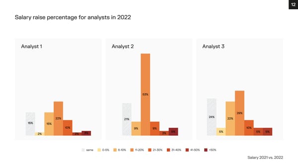 Financial Advisory Salary Survey, Iberia 2023 - Page 12