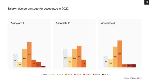 Financial Advisory Salary Survey, Iberia 2023 - Page 13