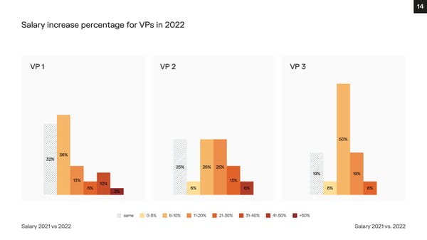 Financial Advisory Salary Survey, Iberia 2023 - Page 14