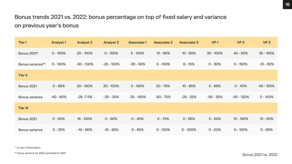 Financial Advisory Salary Survey, Iberia 2023 - Page 16